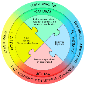 Four Dimensions of Sustainable Development